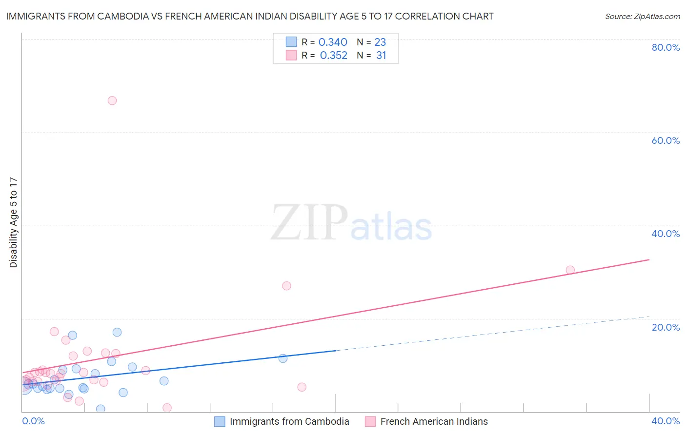 Immigrants from Cambodia vs French American Indian Disability Age 5 to 17