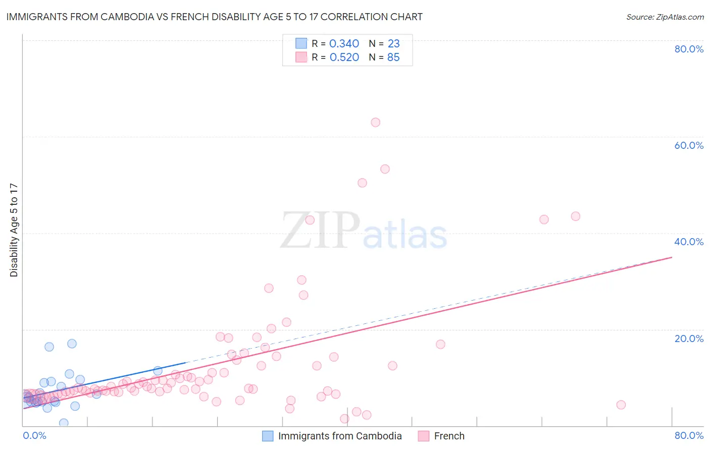 Immigrants from Cambodia vs French Disability Age 5 to 17