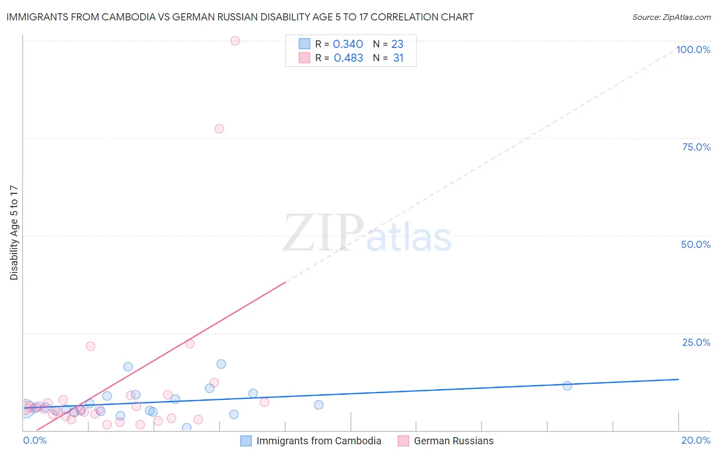 Immigrants from Cambodia vs German Russian Disability Age 5 to 17