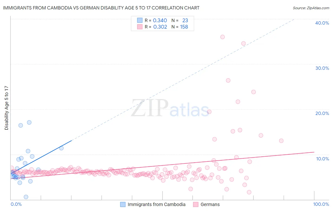 Immigrants from Cambodia vs German Disability Age 5 to 17
