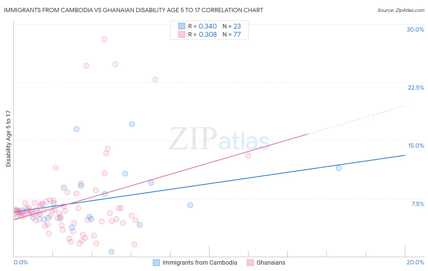 Immigrants from Cambodia vs Ghanaian Disability Age 5 to 17