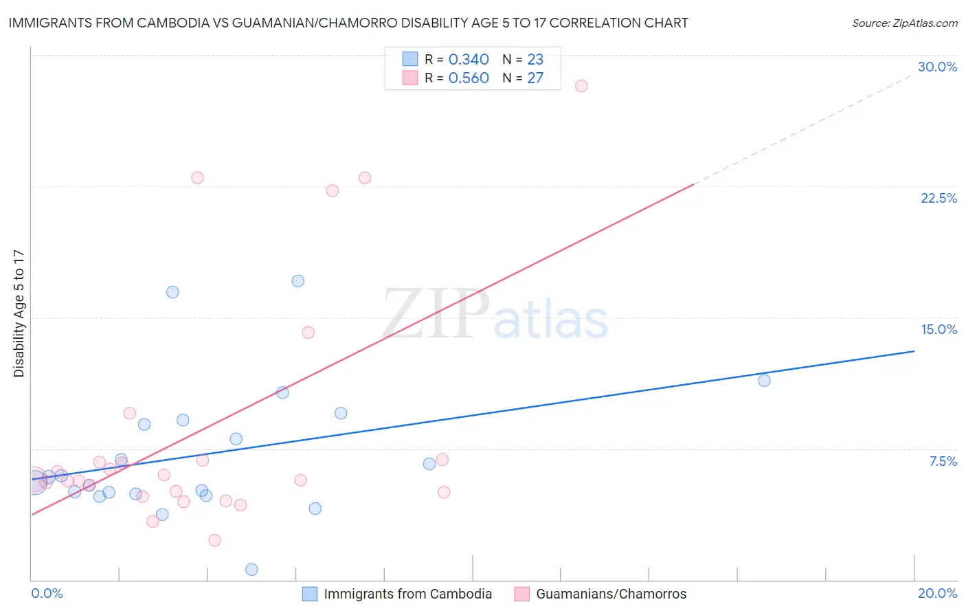 Immigrants from Cambodia vs Guamanian/Chamorro Disability Age 5 to 17