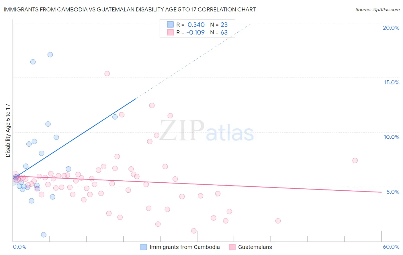 Immigrants from Cambodia vs Guatemalan Disability Age 5 to 17