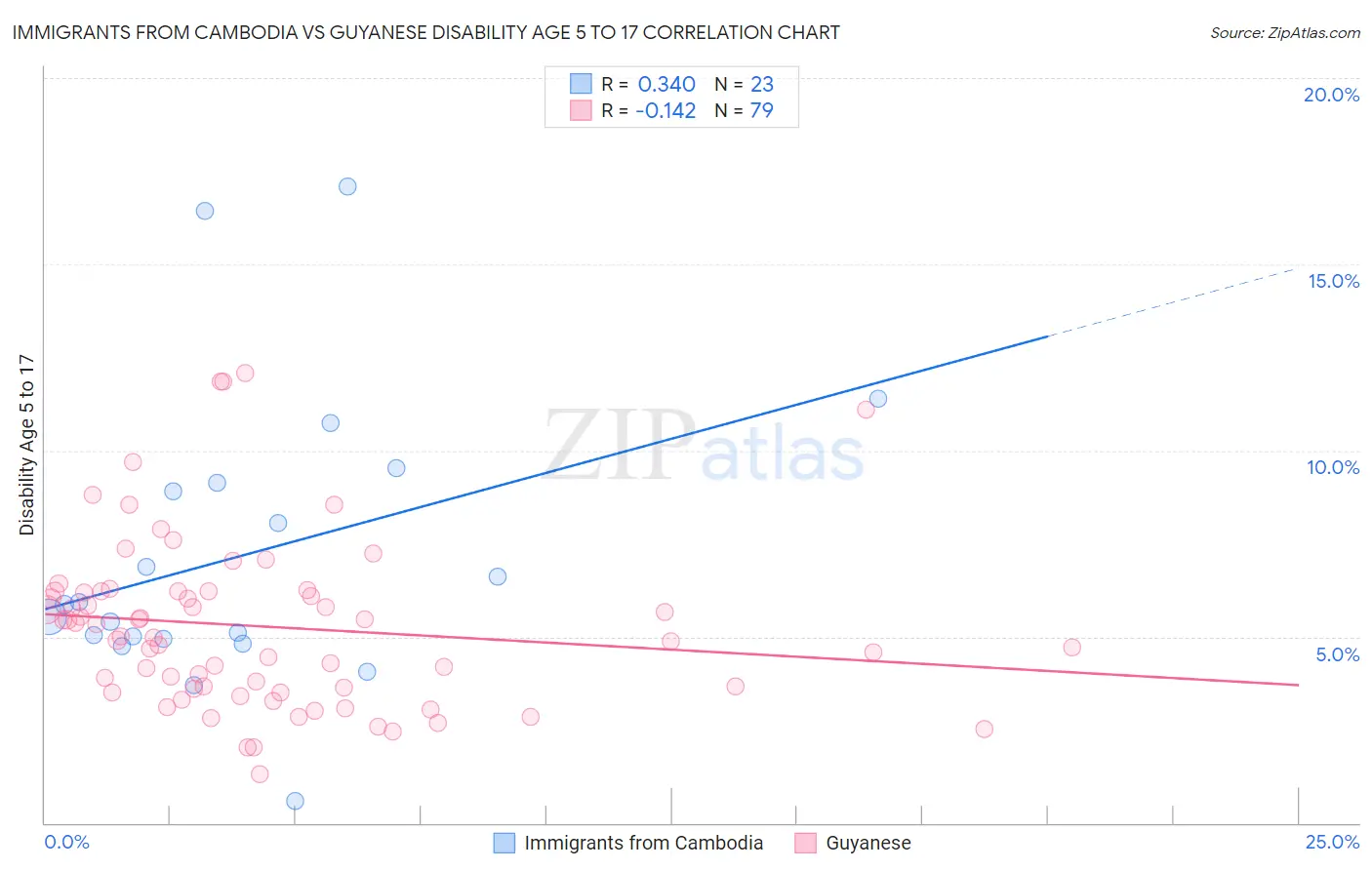 Immigrants from Cambodia vs Guyanese Disability Age 5 to 17