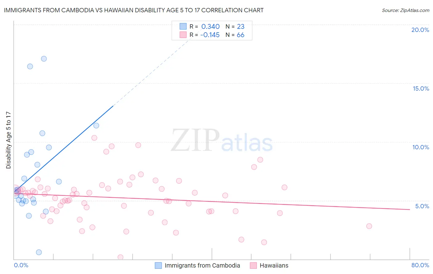 Immigrants from Cambodia vs Hawaiian Disability Age 5 to 17