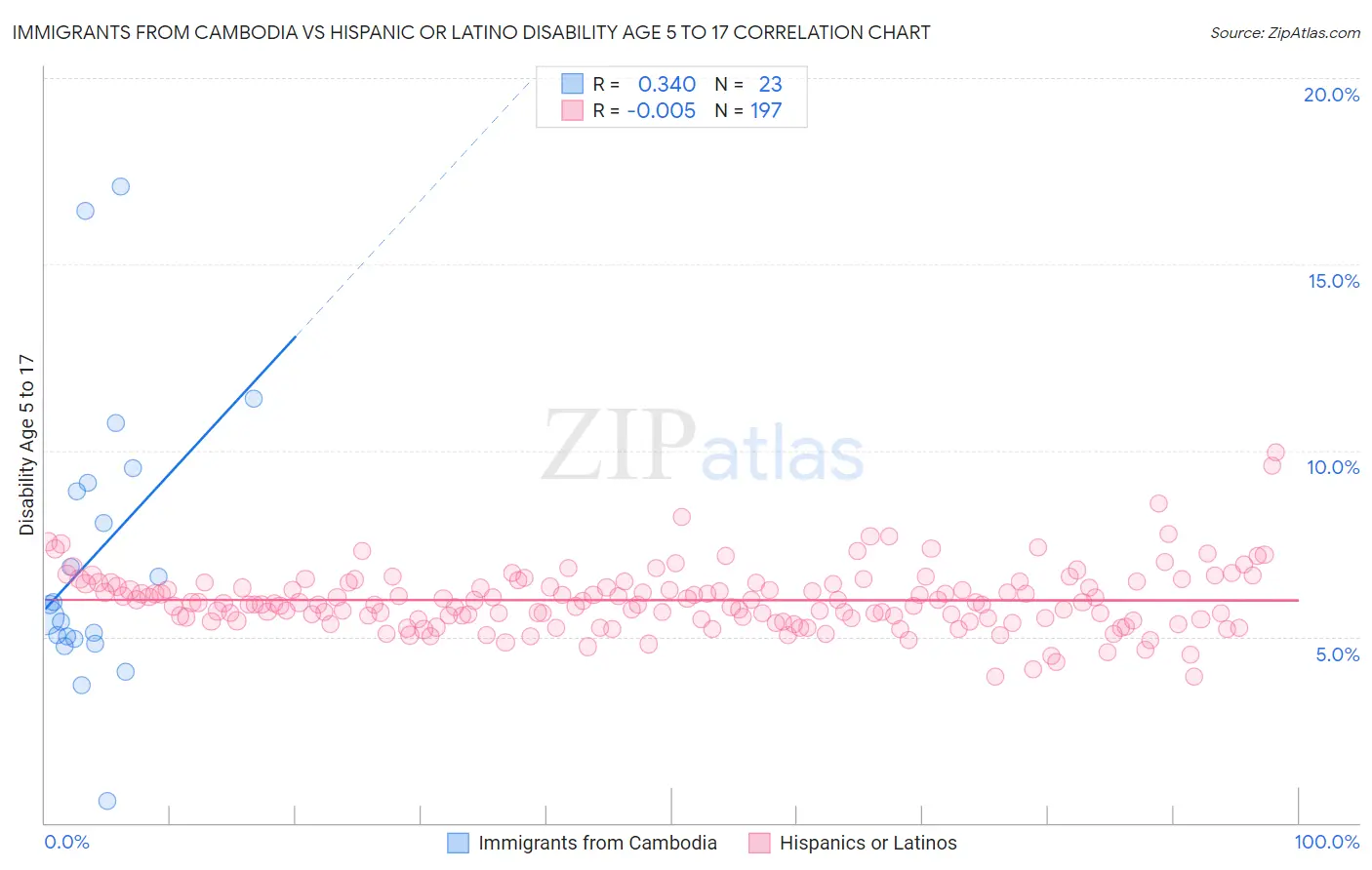 Immigrants from Cambodia vs Hispanic or Latino Disability Age 5 to 17
