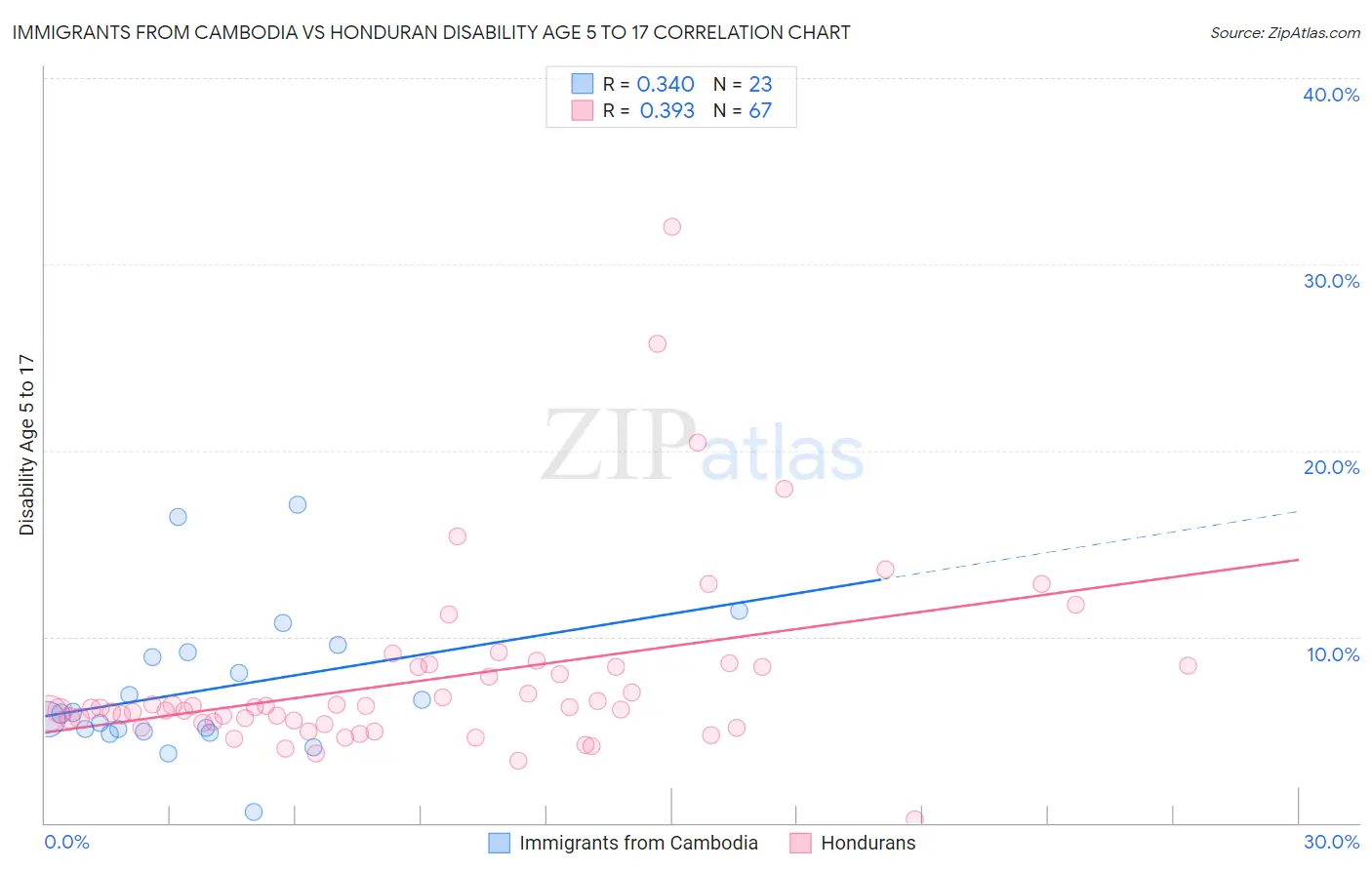 Immigrants from Cambodia vs Honduran Disability Age 5 to 17