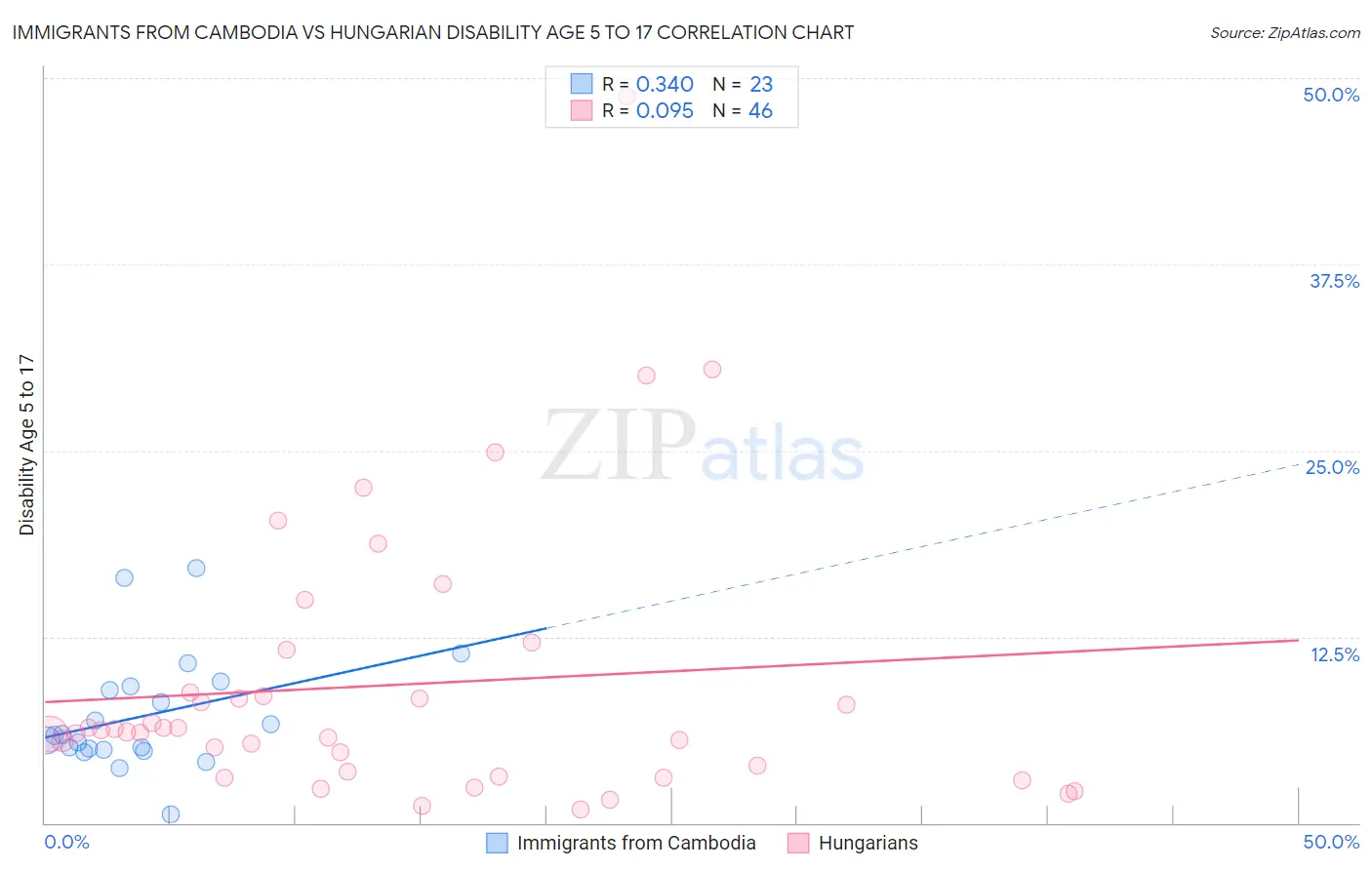 Immigrants from Cambodia vs Hungarian Disability Age 5 to 17