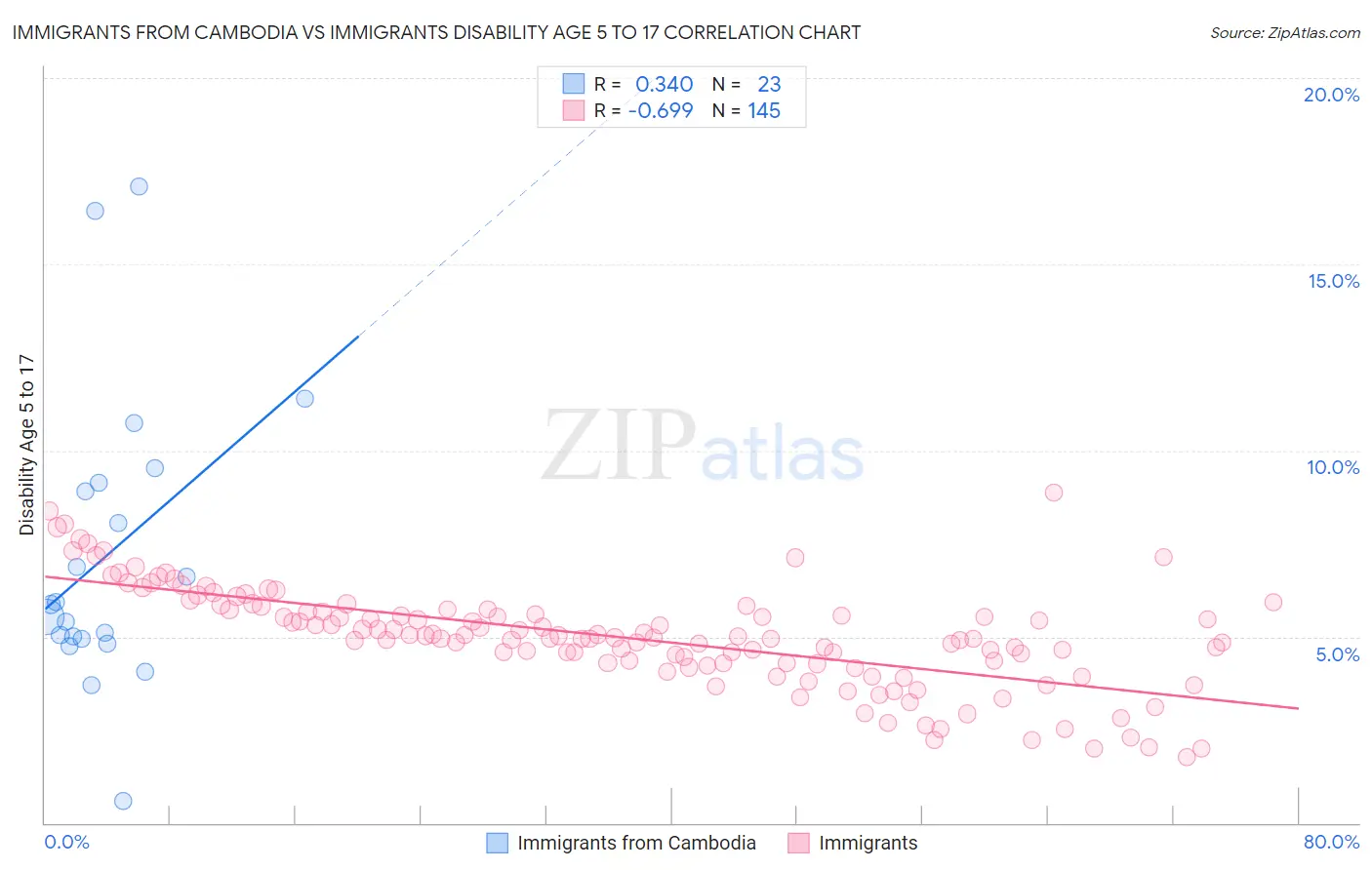 Immigrants from Cambodia vs Immigrants Disability Age 5 to 17