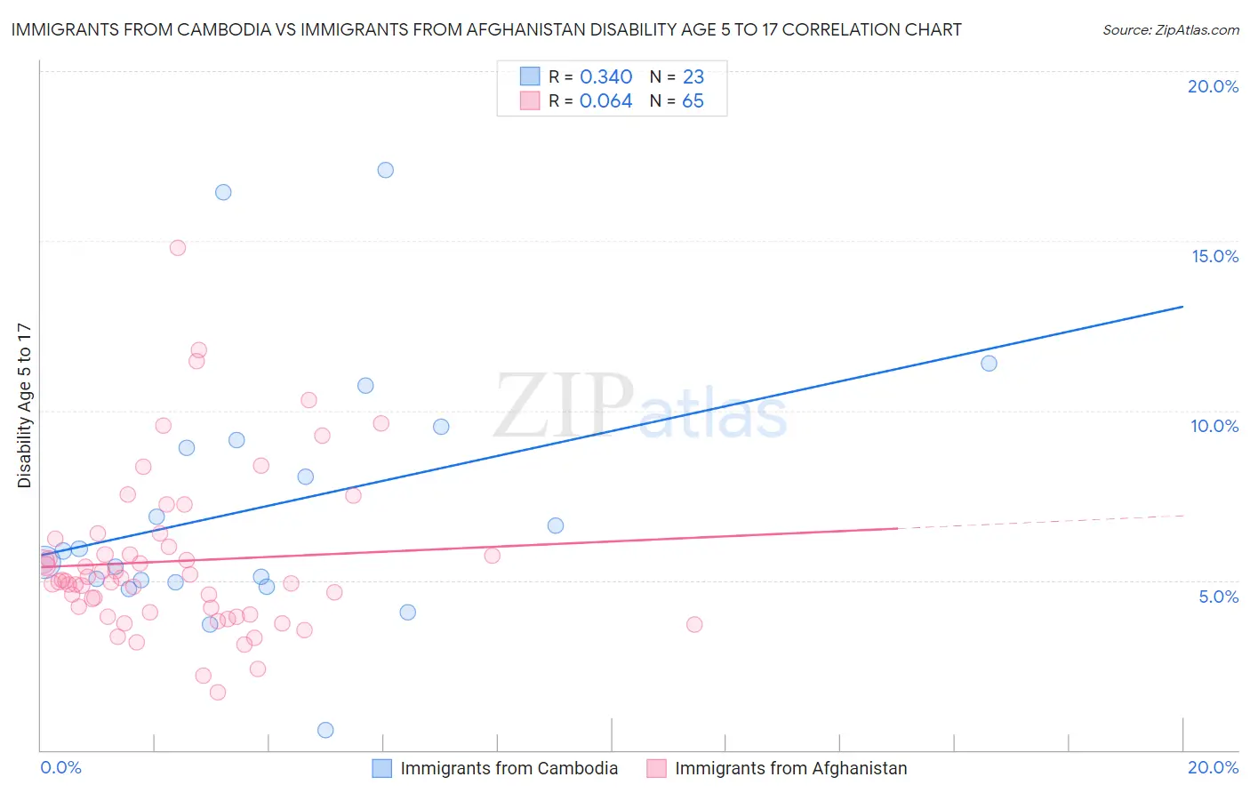 Immigrants from Cambodia vs Immigrants from Afghanistan Disability Age 5 to 17