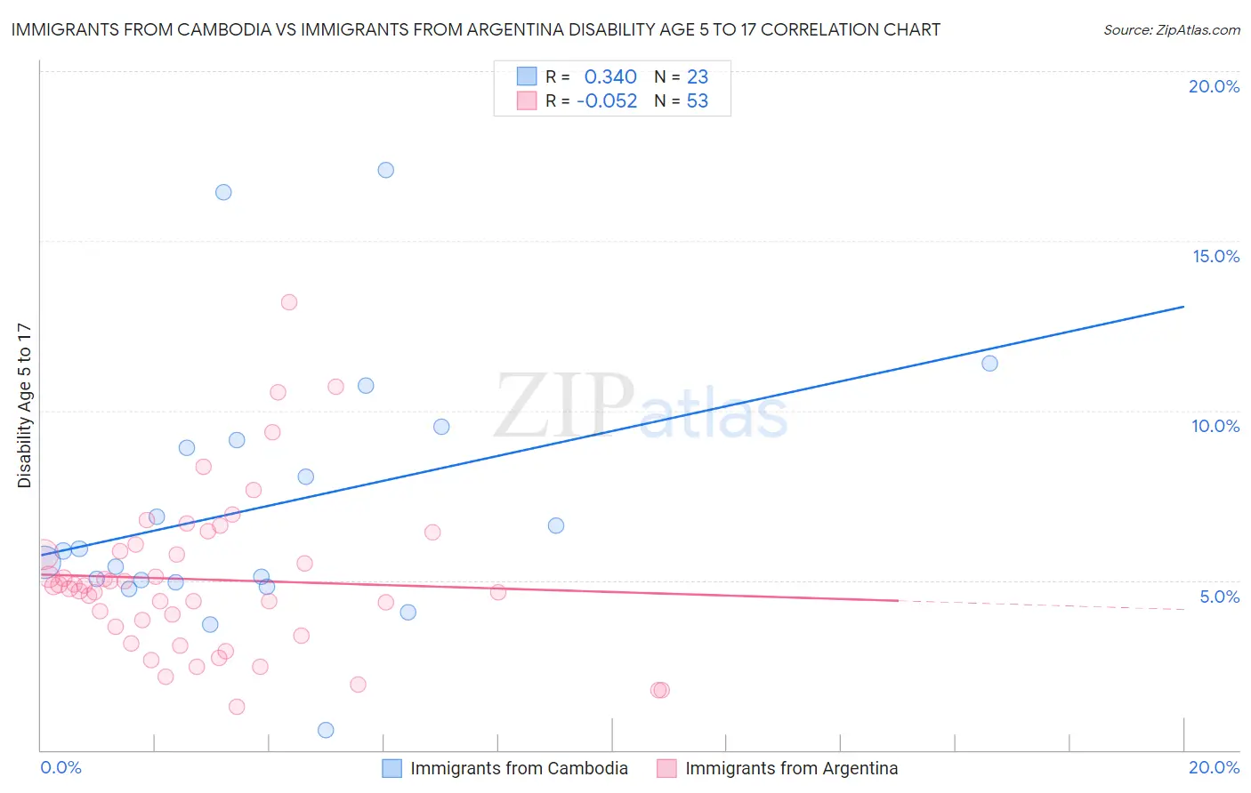 Immigrants from Cambodia vs Immigrants from Argentina Disability Age 5 to 17
