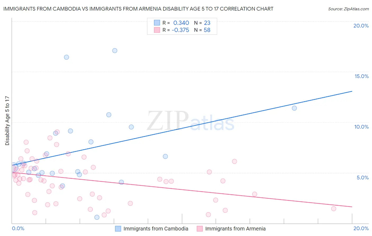 Immigrants from Cambodia vs Immigrants from Armenia Disability Age 5 to 17