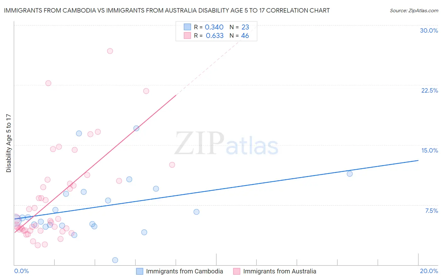 Immigrants from Cambodia vs Immigrants from Australia Disability Age 5 to 17