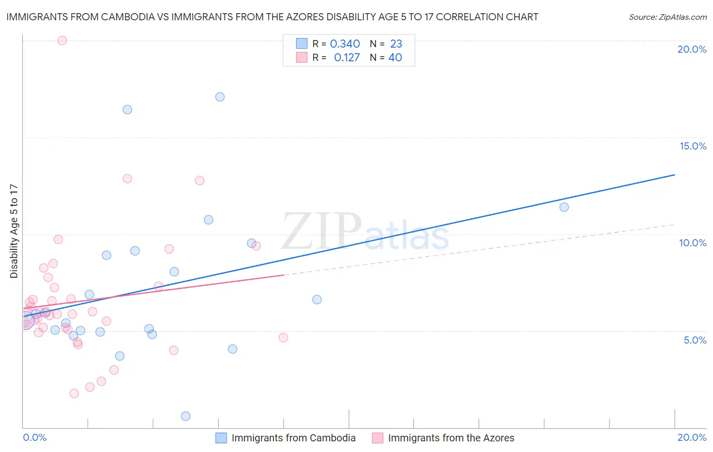 Immigrants from Cambodia vs Immigrants from the Azores Disability Age 5 to 17