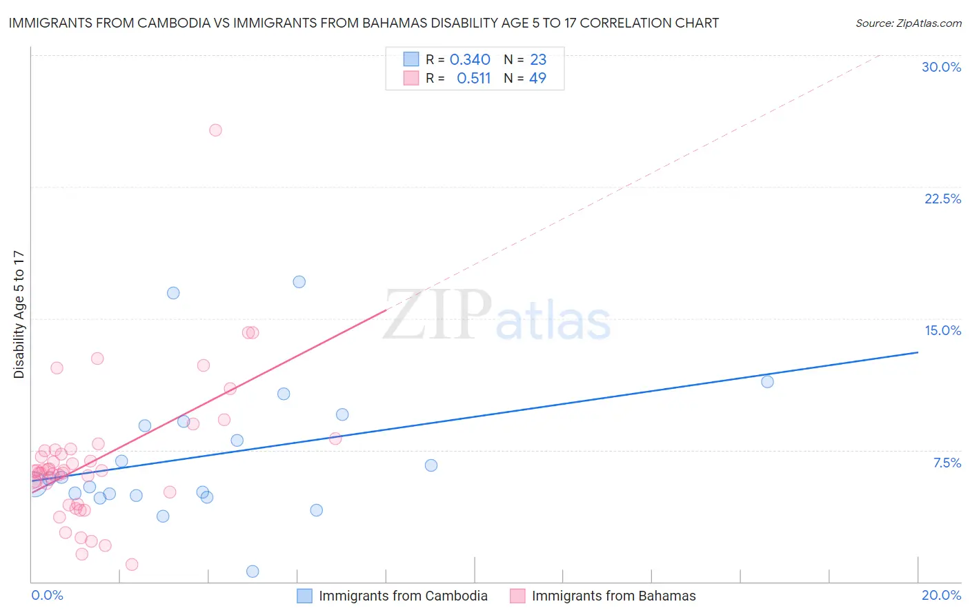 Immigrants from Cambodia vs Immigrants from Bahamas Disability Age 5 to 17