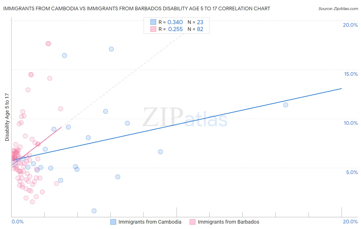Immigrants from Cambodia vs Immigrants from Barbados Disability Age 5 to 17