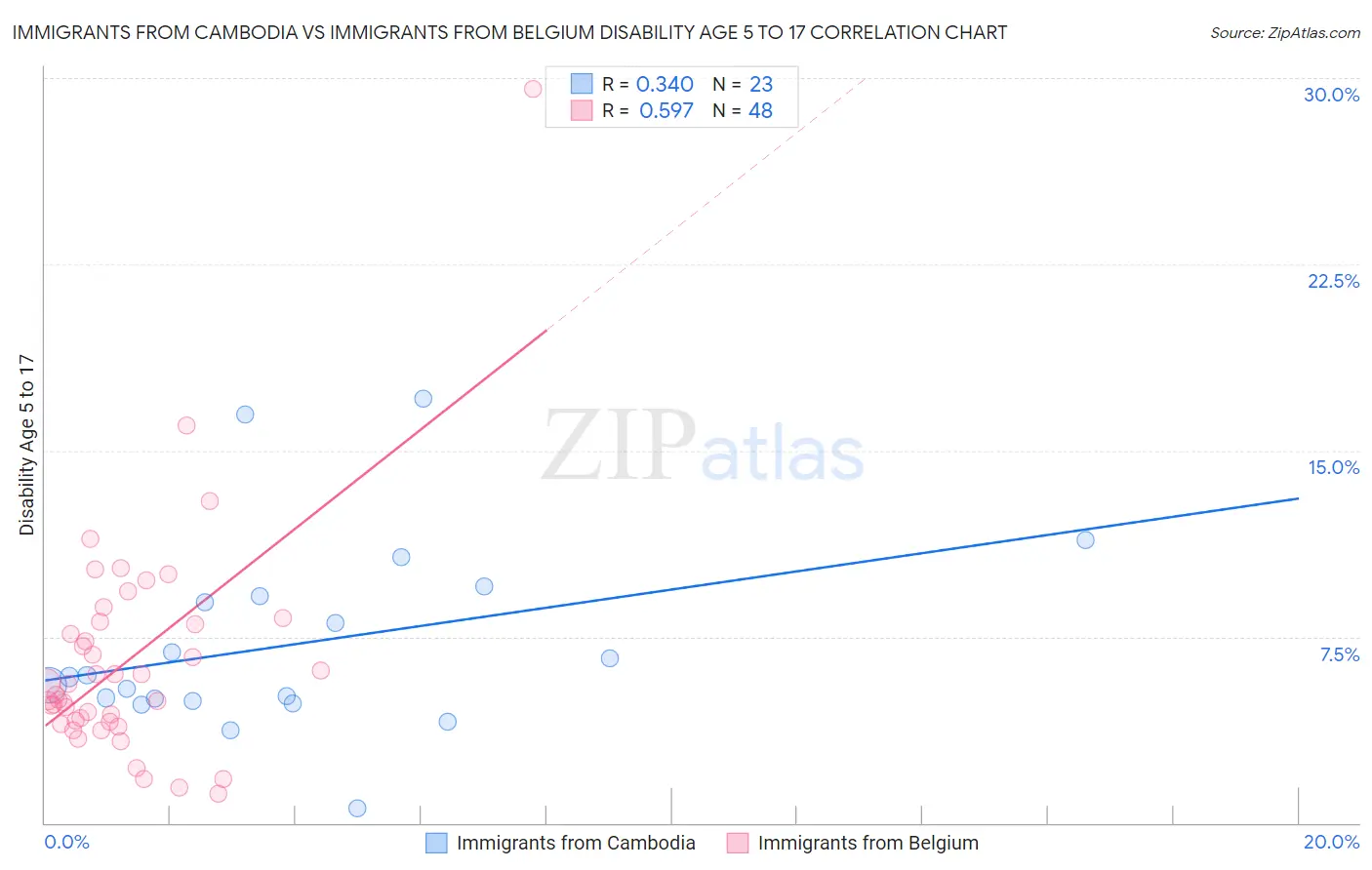 Immigrants from Cambodia vs Immigrants from Belgium Disability Age 5 to 17