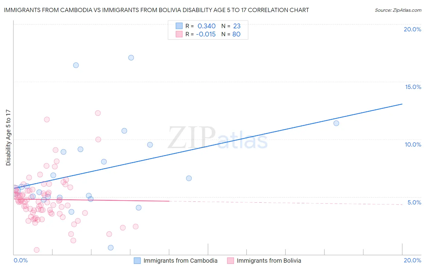 Immigrants from Cambodia vs Immigrants from Bolivia Disability Age 5 to 17