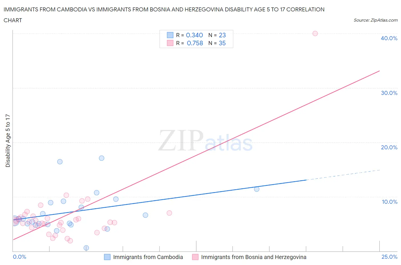 Immigrants from Cambodia vs Immigrants from Bosnia and Herzegovina Disability Age 5 to 17