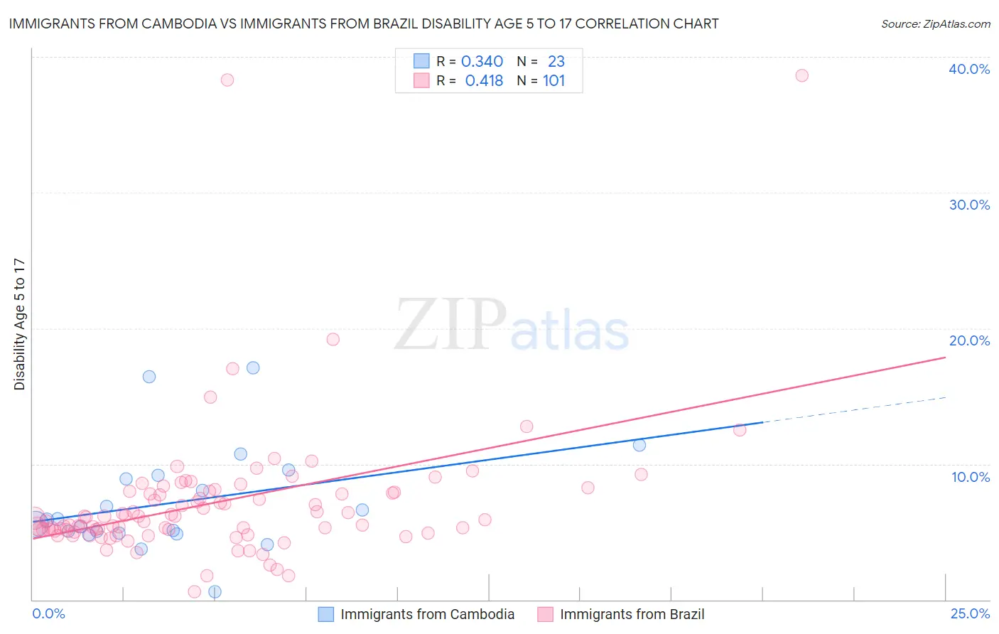 Immigrants from Cambodia vs Immigrants from Brazil Disability Age 5 to 17