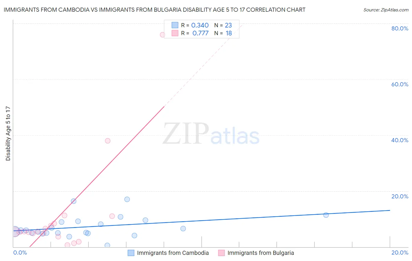 Immigrants from Cambodia vs Immigrants from Bulgaria Disability Age 5 to 17