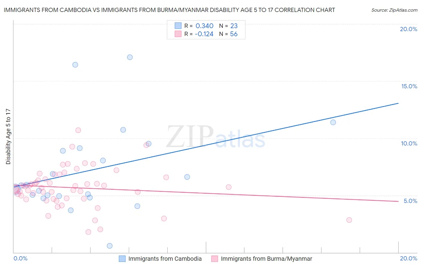 Immigrants from Cambodia vs Immigrants from Burma/Myanmar Disability Age 5 to 17