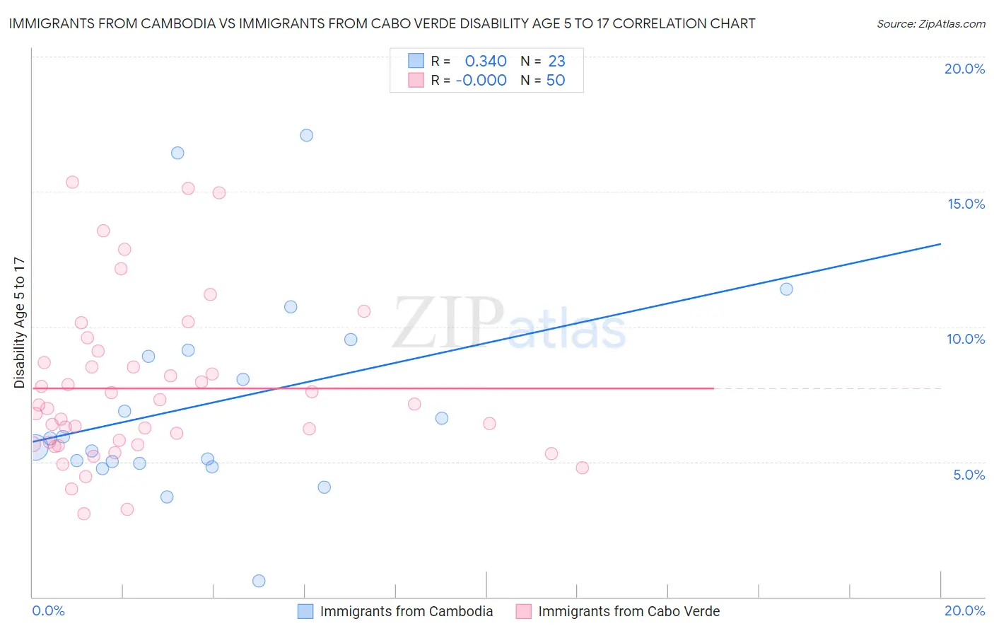 Immigrants from Cambodia vs Immigrants from Cabo Verde Disability Age 5 to 17