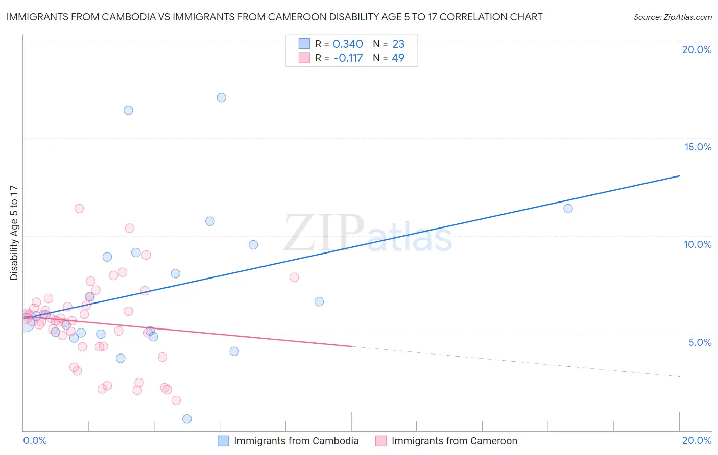 Immigrants from Cambodia vs Immigrants from Cameroon Disability Age 5 to 17
