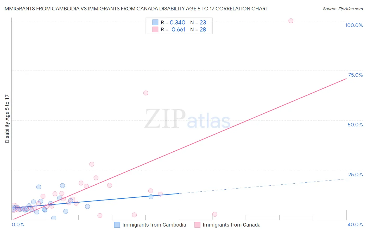 Immigrants from Cambodia vs Immigrants from Canada Disability Age 5 to 17