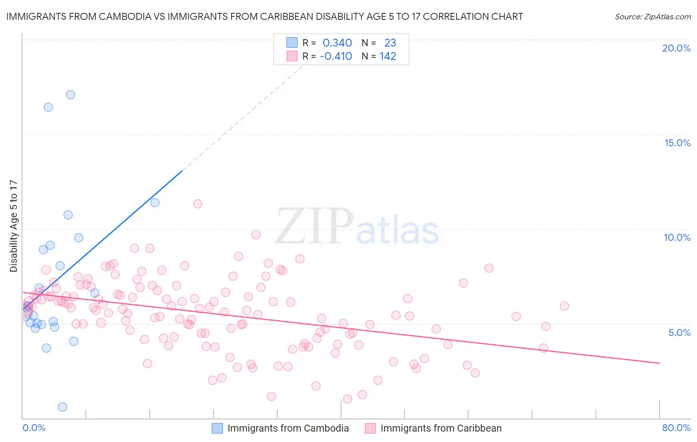 Immigrants from Cambodia vs Immigrants from Caribbean Disability Age 5 to 17