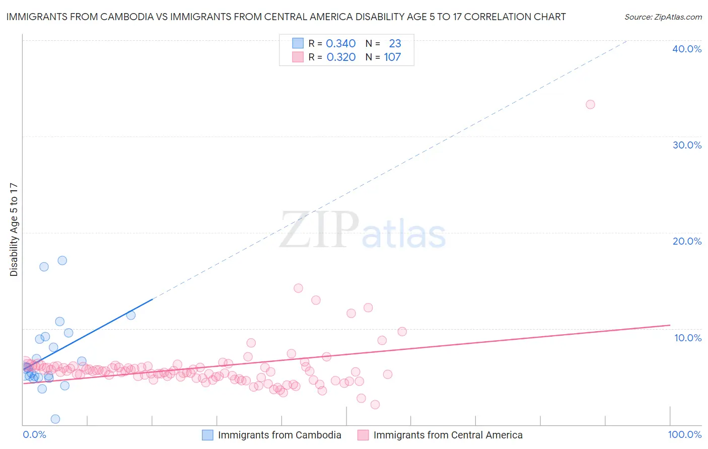 Immigrants from Cambodia vs Immigrants from Central America Disability Age 5 to 17