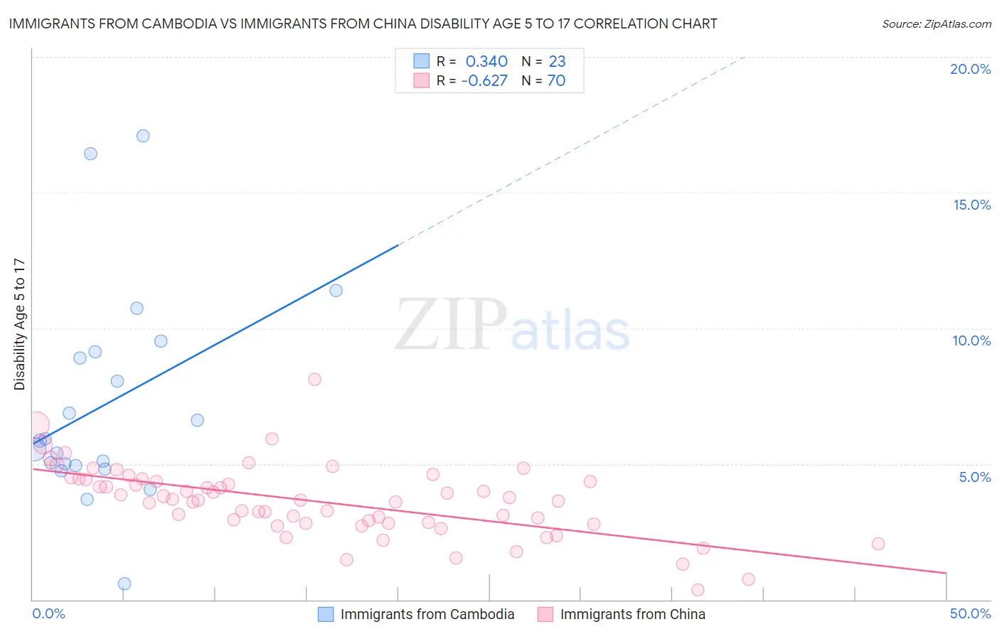 Immigrants from Cambodia vs Immigrants from China Disability Age 5 to 17