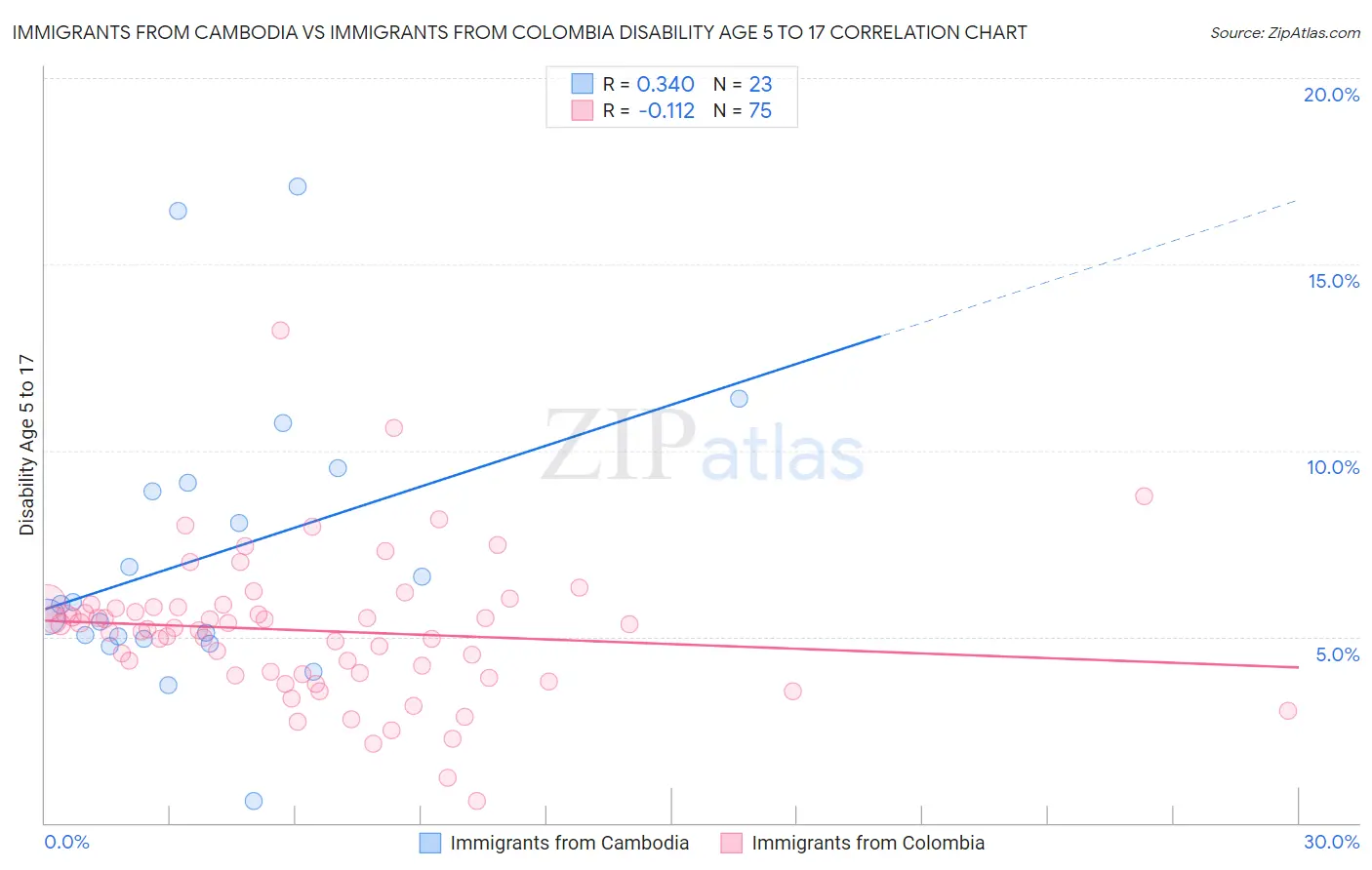 Immigrants from Cambodia vs Immigrants from Colombia Disability Age 5 to 17