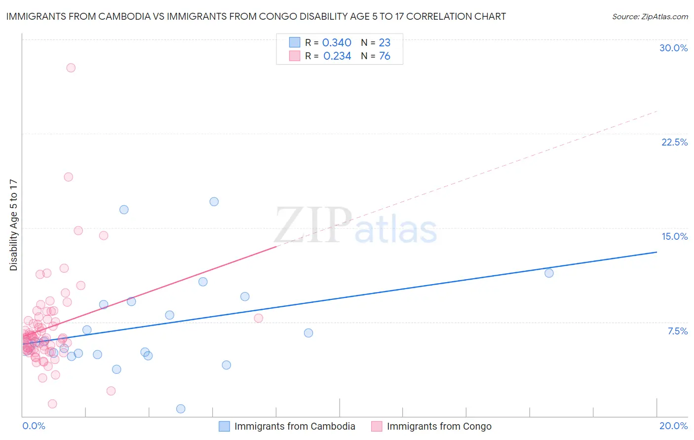 Immigrants from Cambodia vs Immigrants from Congo Disability Age 5 to 17