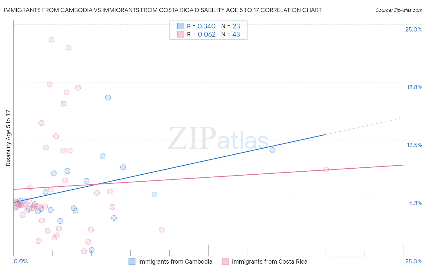 Immigrants from Cambodia vs Immigrants from Costa Rica Disability Age 5 to 17