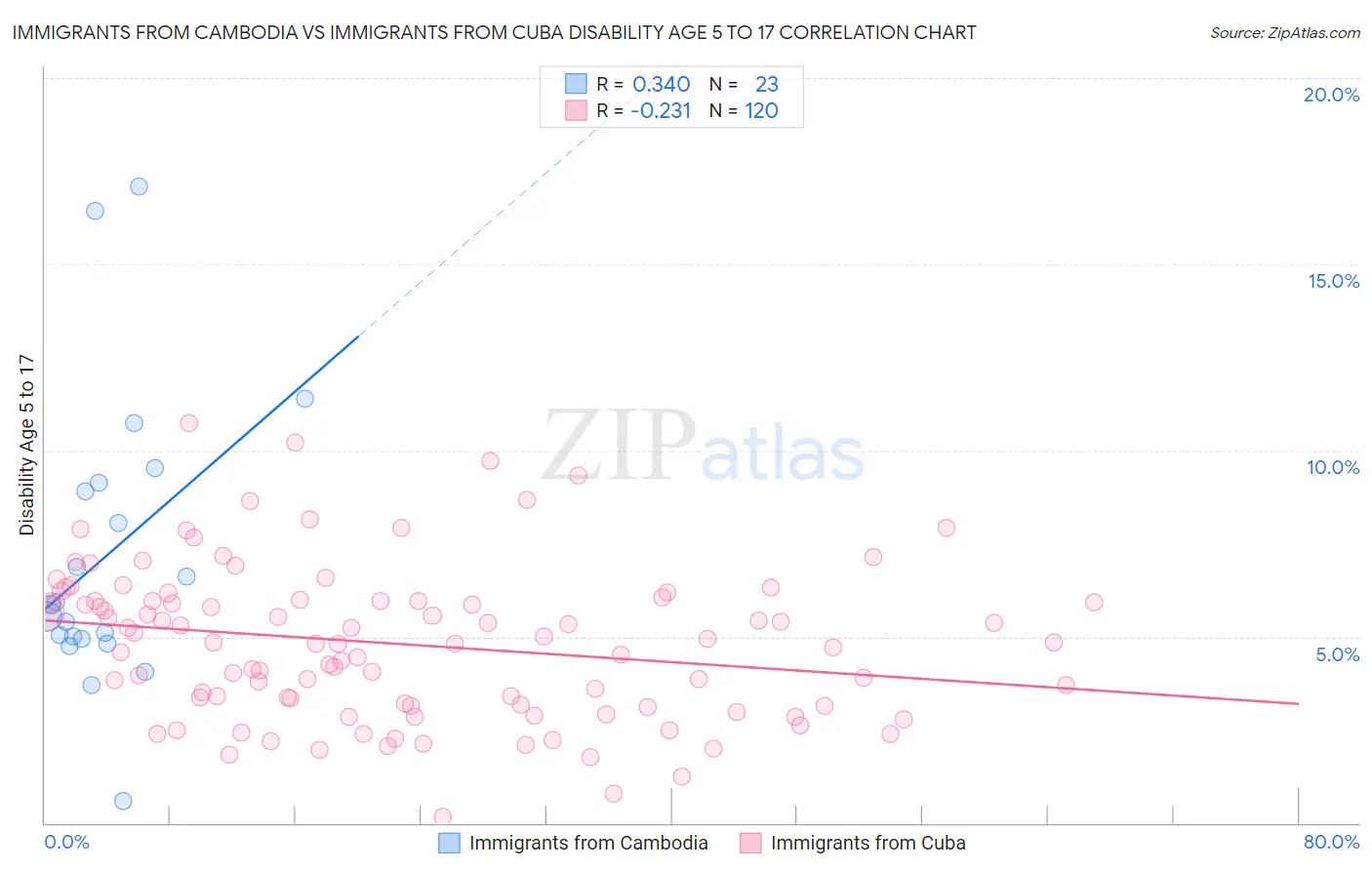 Immigrants from Cambodia vs Immigrants from Cuba Disability Age 5 to 17