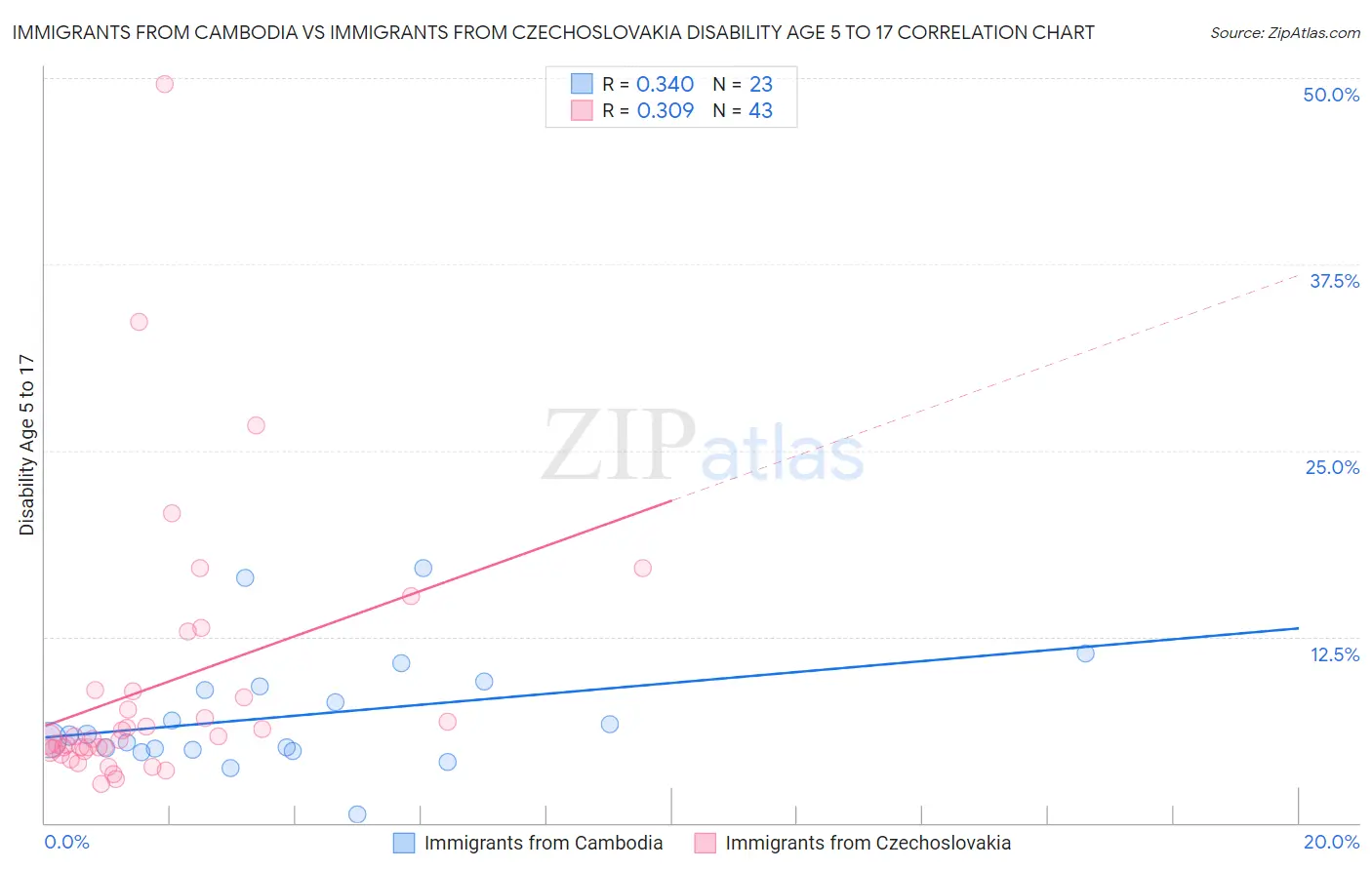 Immigrants from Cambodia vs Immigrants from Czechoslovakia Disability Age 5 to 17