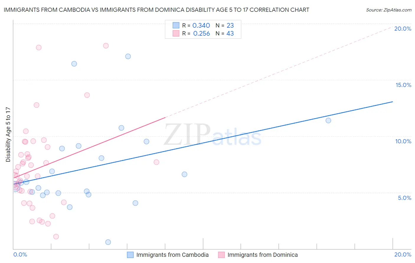 Immigrants from Cambodia vs Immigrants from Dominica Disability Age 5 to 17