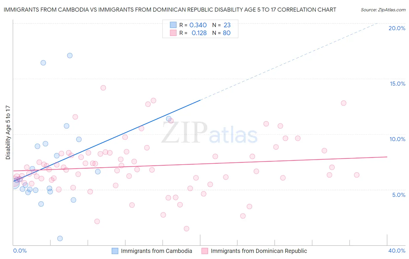 Immigrants from Cambodia vs Immigrants from Dominican Republic Disability Age 5 to 17