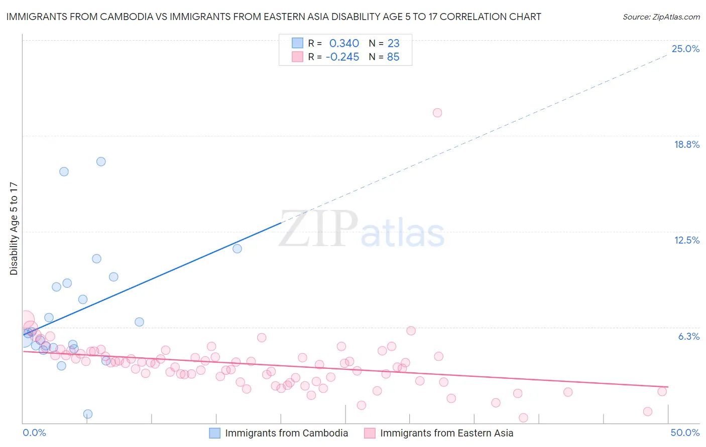 Immigrants from Cambodia vs Immigrants from Eastern Asia Disability Age 5 to 17