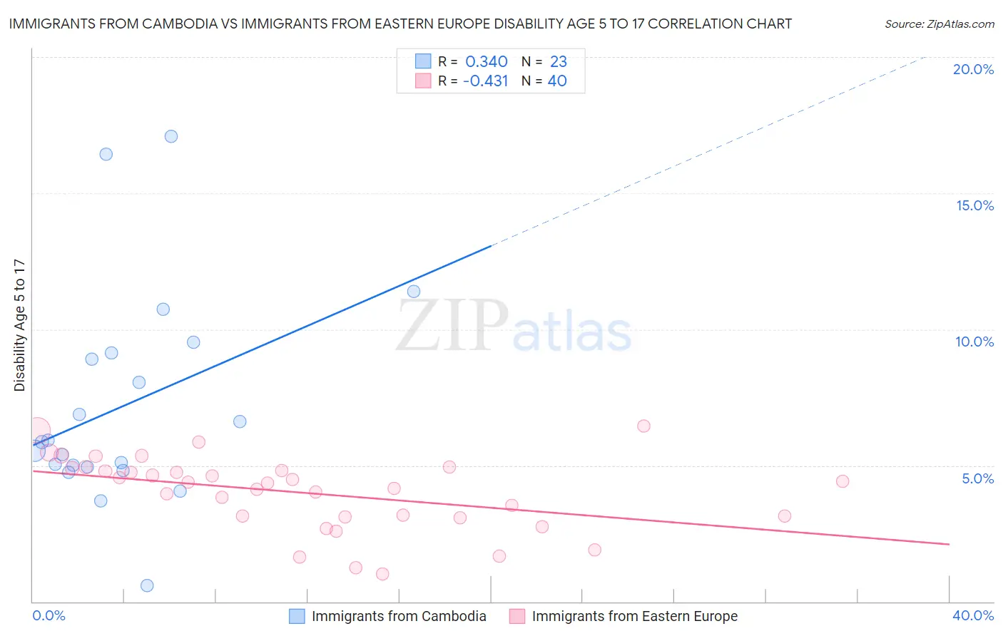 Immigrants from Cambodia vs Immigrants from Eastern Europe Disability Age 5 to 17