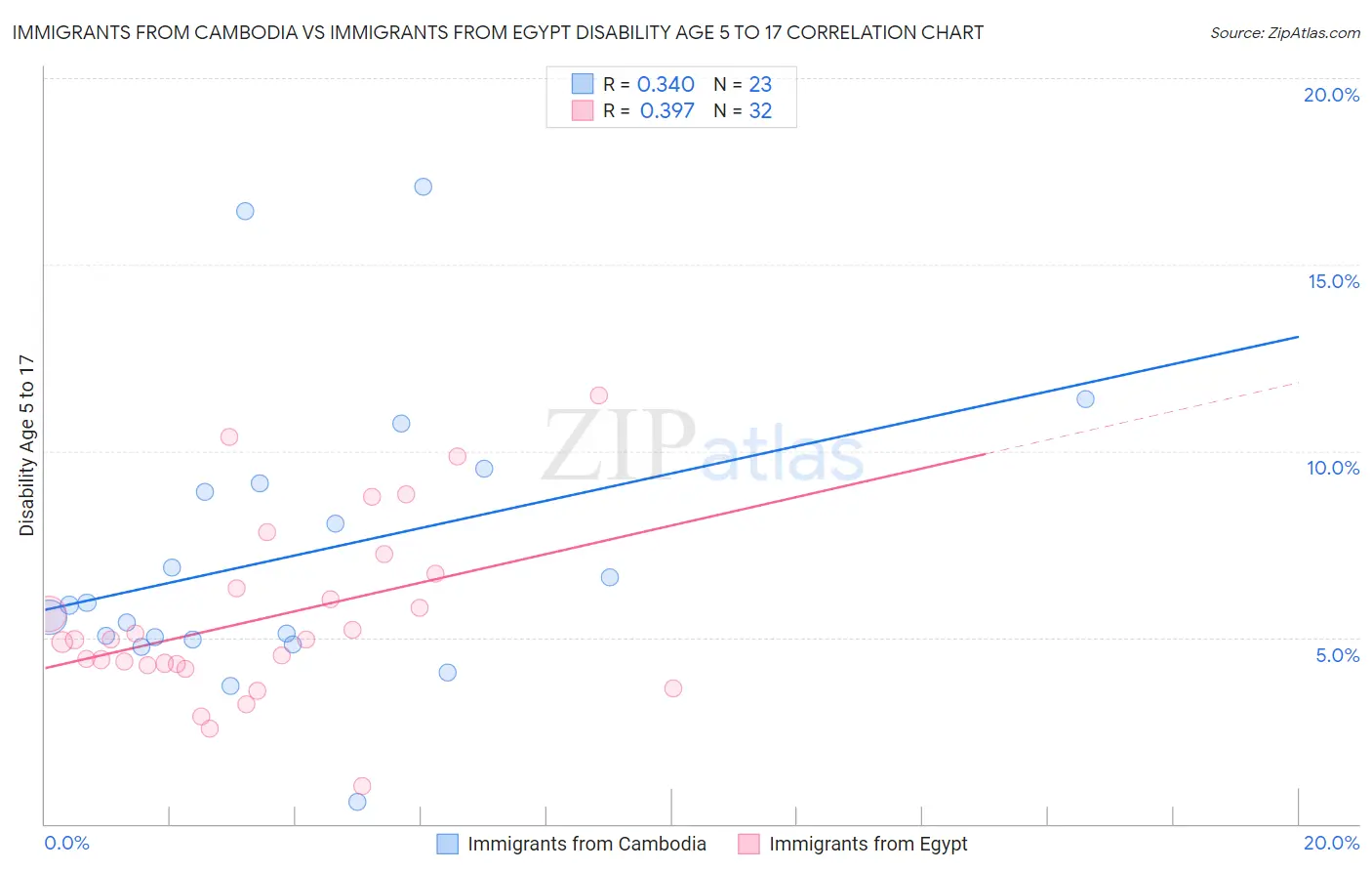 Immigrants from Cambodia vs Immigrants from Egypt Disability Age 5 to 17