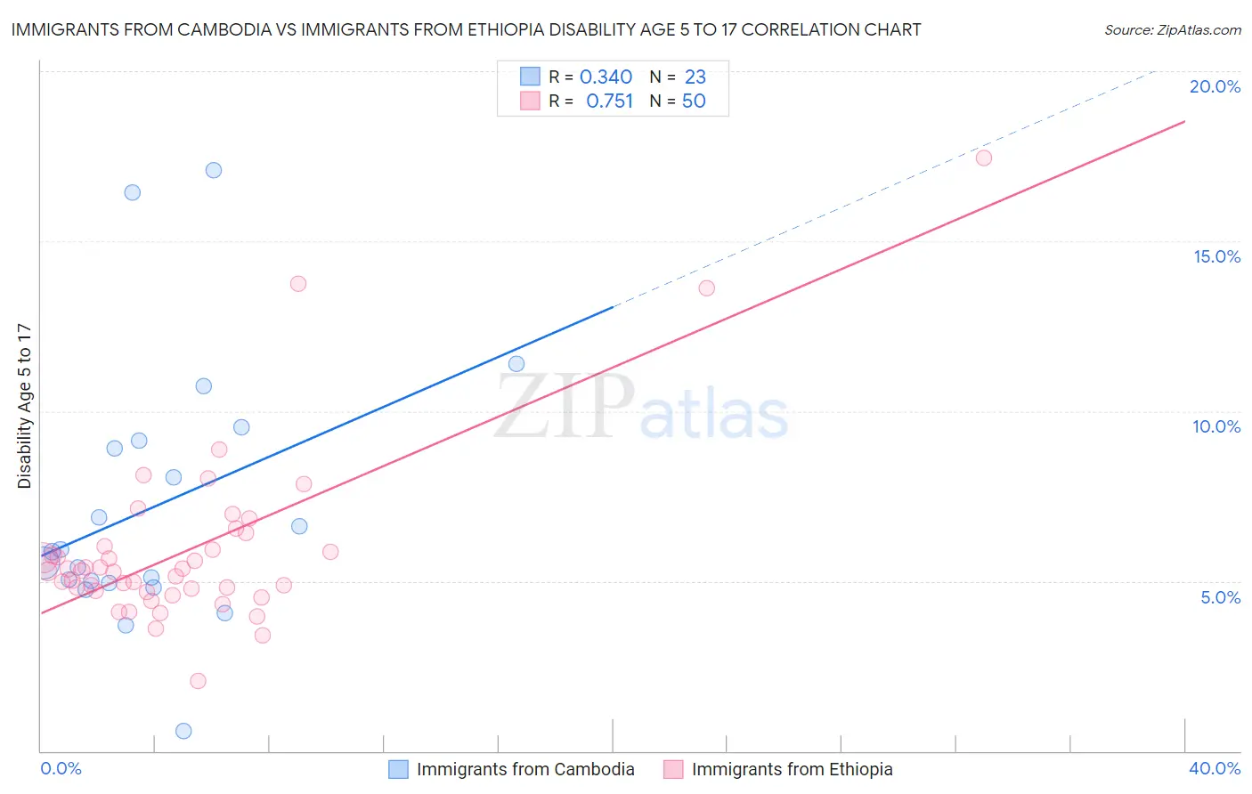 Immigrants from Cambodia vs Immigrants from Ethiopia Disability Age 5 to 17
