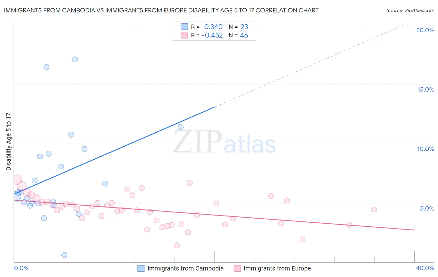 Immigrants from Cambodia vs Immigrants from Europe Disability Age 5 to 17