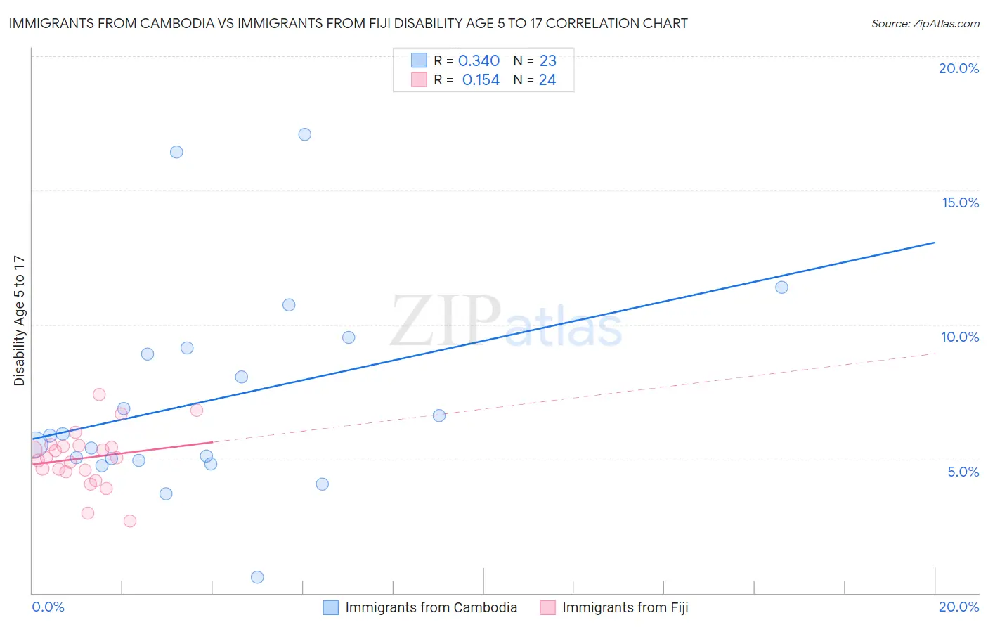 Immigrants from Cambodia vs Immigrants from Fiji Disability Age 5 to 17