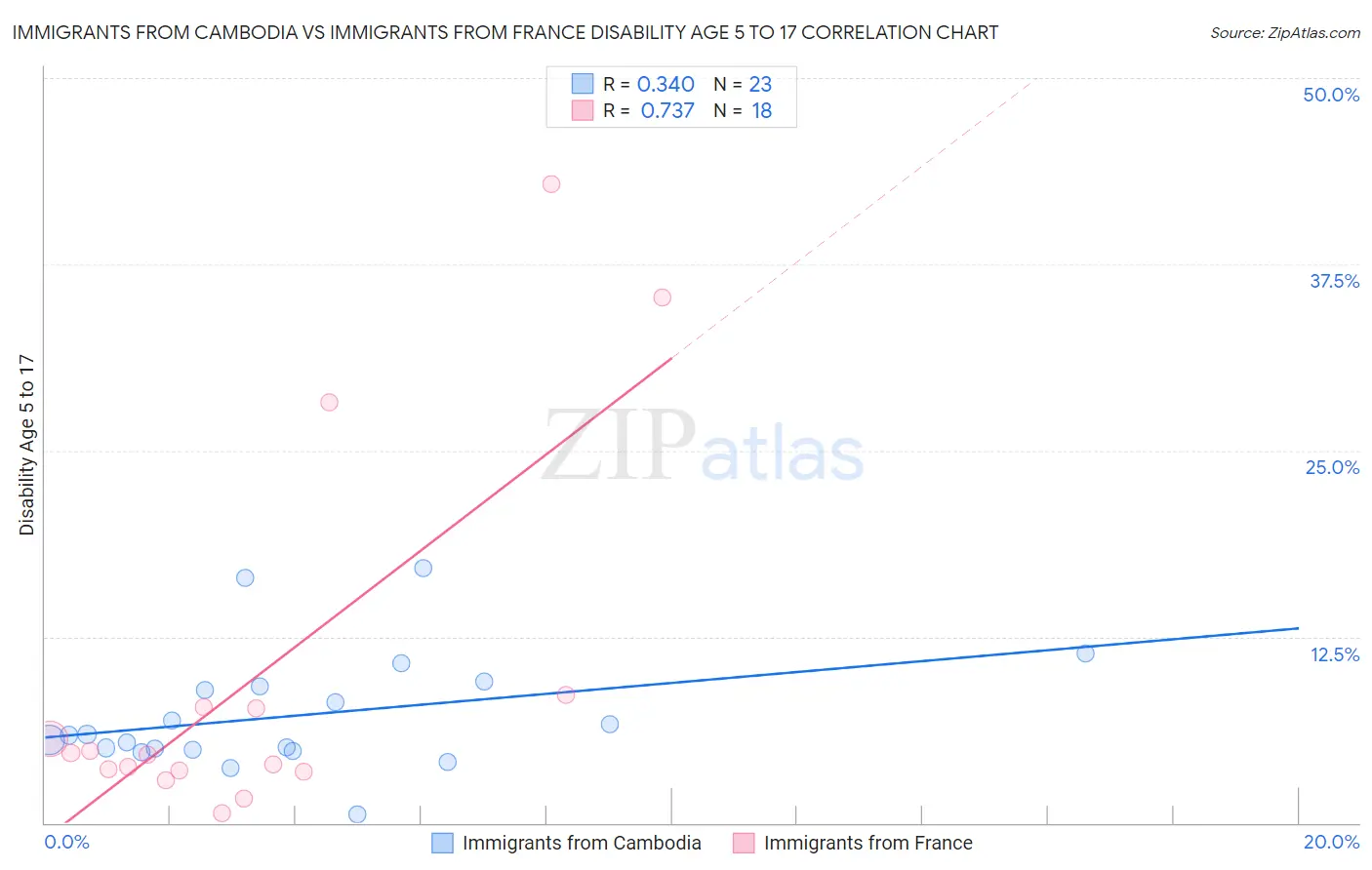Immigrants from Cambodia vs Immigrants from France Disability Age 5 to 17