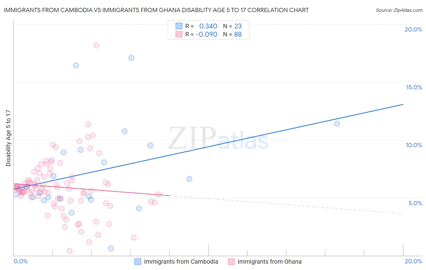 Immigrants from Cambodia vs Immigrants from Ghana Disability Age 5 to 17