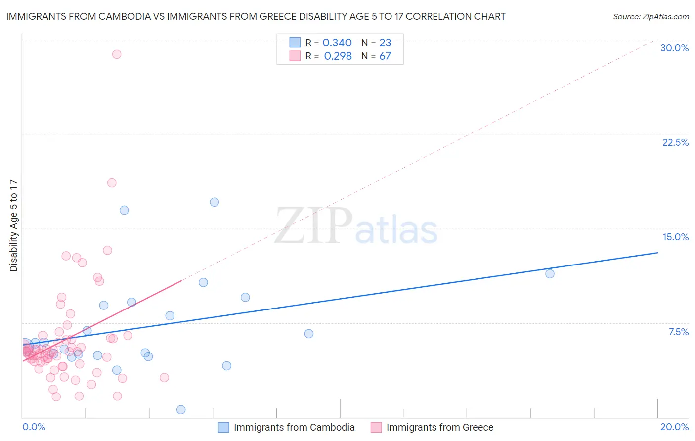Immigrants from Cambodia vs Immigrants from Greece Disability Age 5 to 17