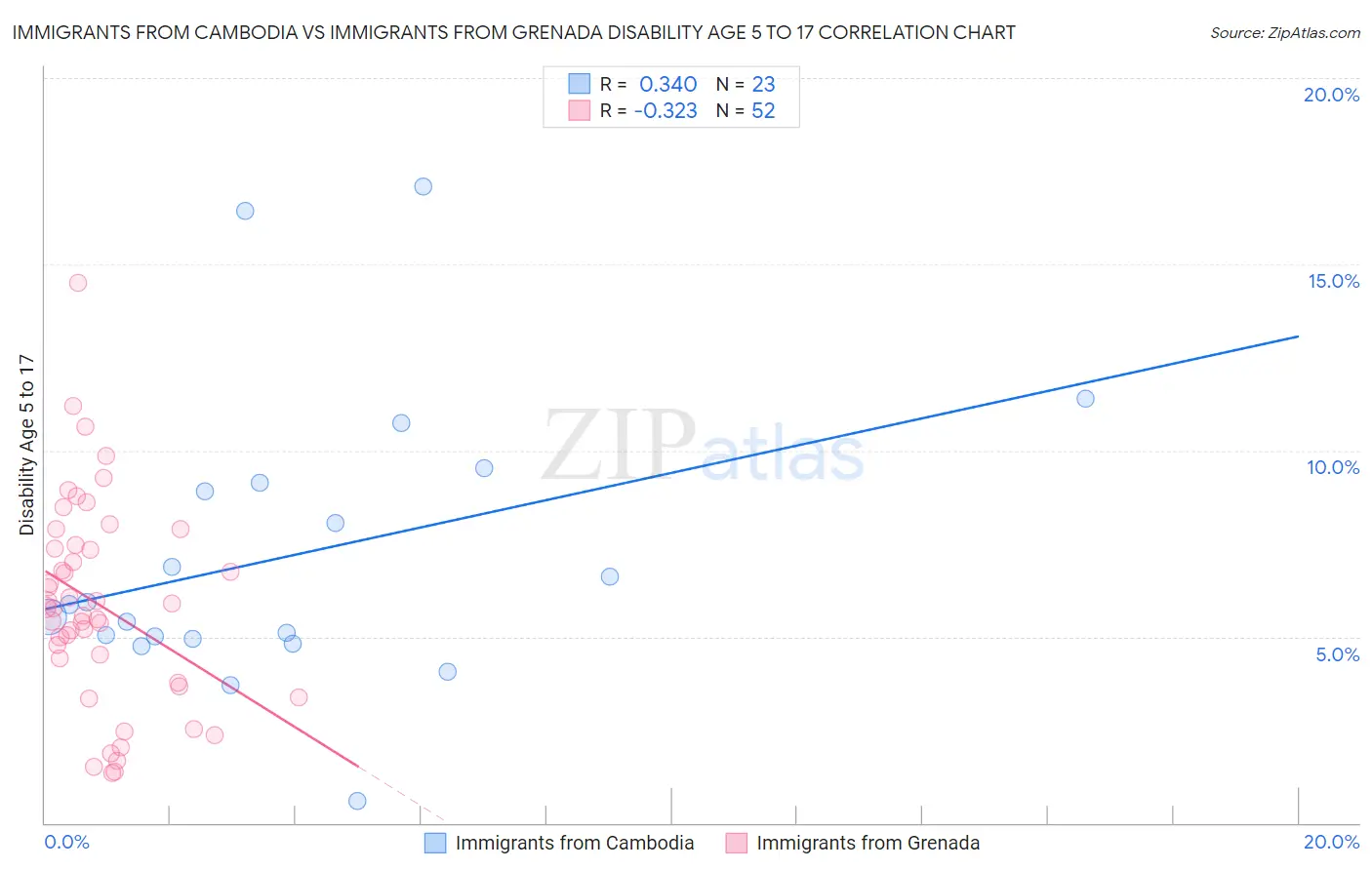 Immigrants from Cambodia vs Immigrants from Grenada Disability Age 5 to 17