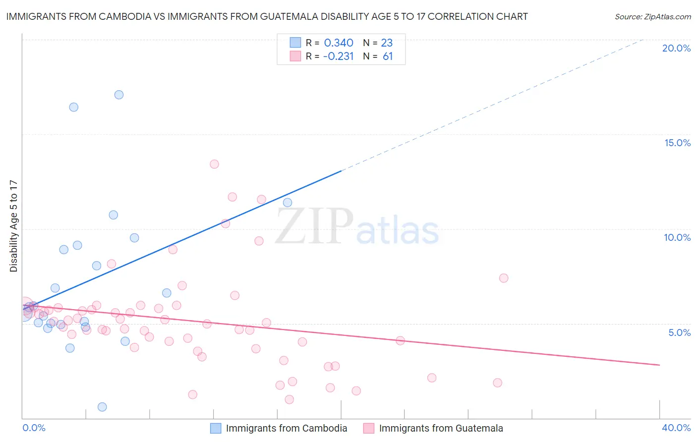 Immigrants from Cambodia vs Immigrants from Guatemala Disability Age 5 to 17